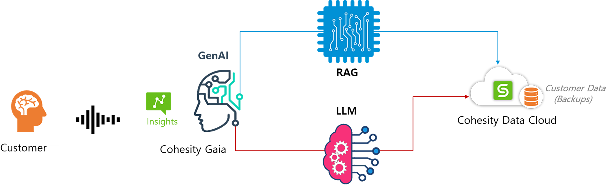 Cohesity GAIA Architecture